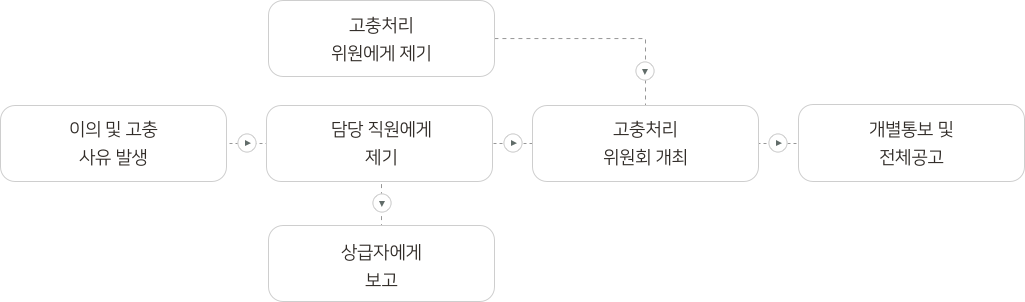 이의 및 고충 사유 발생 - 고충처리 위원에게 제기/ 담당 직원에게 제기 - 상급자에게 보고/고충처리 위원회 개최 - 개별통보 및 전체공고